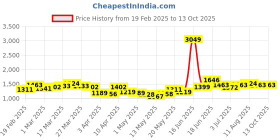 myntra.com StyleCast Men Regular Fit Cotton Cargo Shorts stylecast Price History Graph from 19 Feb 2025 to 4 Oct 2025