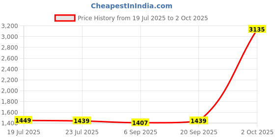 myntra.com StyleCast Men Regular Fit Cotton Regular Shorts stylecast Price History Graph from 19 Jul 2025 to 2 Oct 2025