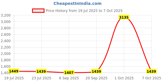 myntra.com StyleCast Men Regular Fit Cotton Shorts stylecast Price History Graph from 19 Jul 2025 to 7 Oct 2025