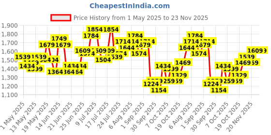 myntra.com StyleCast Men Regular Fit Cotton Trouser stylecast Price History Graph from 1 May 2025 to 23 Nov 2025
