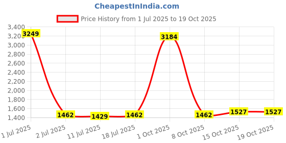 myntra.com StyleCast Men Regular-Fit Denim Shorts stylecast Price History Graph from 1 Jul 2025 to 17 Oct 2025