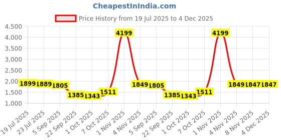 myntra.com StyleCast Men Regular Fit Easy Wash Cargos Trousers stylecast Price History Graph from 19 Jul 2025 to 4 Dec 2025