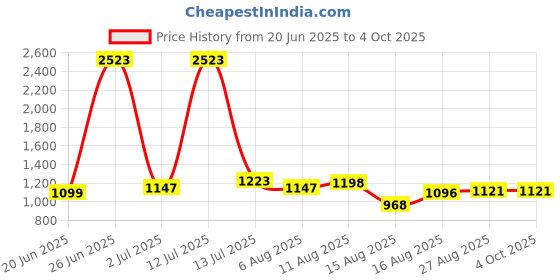 myntra.com StyleCast Men Regular Fit Easy Wash Jogger stylecast Price History Graph from 20 Jun 2025 to 4 Oct 2025