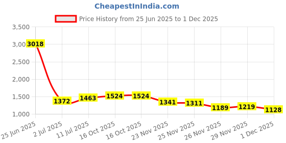 myntra.com StyleCast Men Regular Fit Easy Wash Jogger stylecast Price History Graph from 25 Jun 2025 to 1 Dec 2025
