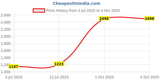 myntra.com StyleCast Men Regular Fit Easy Wash Jogger stylecast Price History Graph from 2 Jul 2025 to 4 Oct 2025
