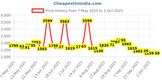 myntra.com StyleCast Men Regular Fit Highly Distressed Heavy Fade Jeans stylecast Price History Graph from 7 May 2025 to 4 Oct 2025