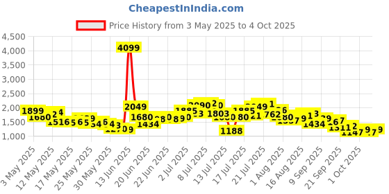 myntra.com StyleCast Men Regular Fit Highly Distressed Jeans stylecast Price History Graph from 3 May 2025 to 4 Oct 2025