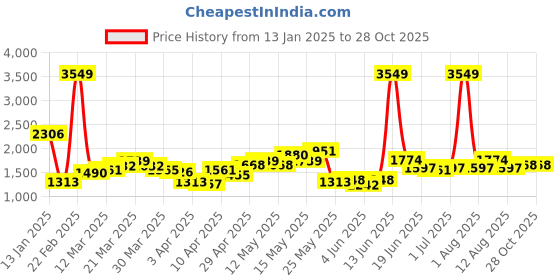 myntra.com StyleCast Men Regular Fit Joggers stylecast Price History Graph from 13 Jan 2025 to 27 Oct 2025