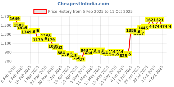 myntra.com StyleCast Men Regular Fit Joggers stylecast Price History Graph from 5 Feb 2025 to 11 Oct 2025