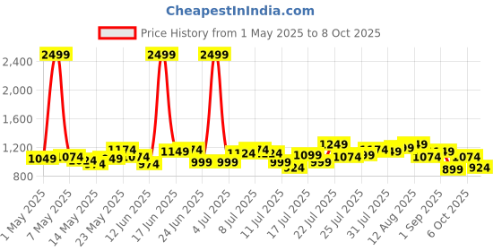 myntra.com StyleCast Men Regular Fit Joggers stylecast Price History Graph from 1 May 2025 to 8 Oct 2025