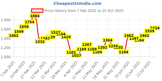 myntra.com StyleCast Men Regular Fit Joggers Trousers stylecast Price History Graph from 7 Feb 2025 to 25 Oct 2025