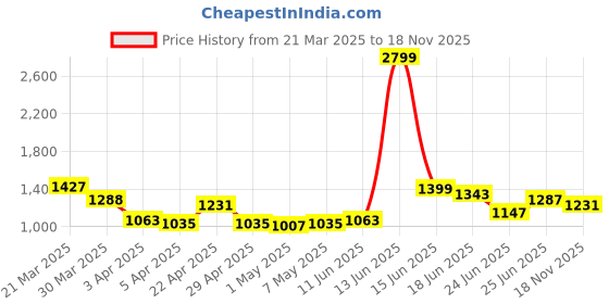 myntra.com StyleCast Men Regular Fit Joggers Trousers stylecast Price History Graph from 21 Mar 2025 to 18 Nov 2025