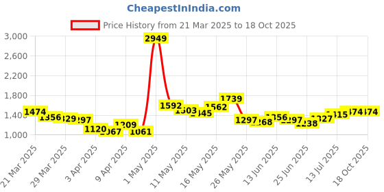 myntra.com StyleCast Men Regular Fit Joggers Trousers stylecast Price History Graph from 21 Mar 2025 to 16 Oct 2025