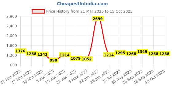 myntra.com StyleCast Men Regular Fit Joggers Trousers stylecast Price History Graph from 21 Mar 2025 to 15 Oct 2025