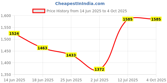 myntra.com StyleCast Men Regular Fit Knee Length Cotton Shorts stylecast Price History Graph from 14 Jun 2025 to 4 Oct 2025