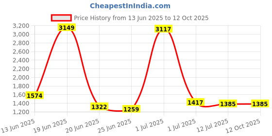 myntra.com StyleCast Men Regular Fit Knee Length Cotton Shorts stylecast Price History Graph from 13 Jun 2025 to 4 Oct 2025