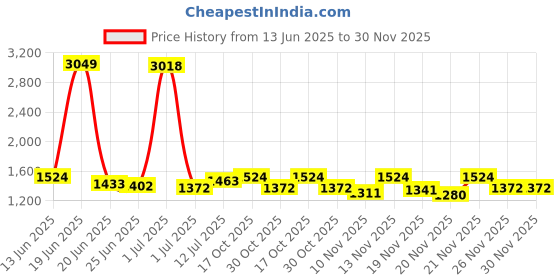 myntra.com StyleCast Men Regular Fit Knee Length Cotton Shorts stylecast Price History Graph from 13 Jun 2025 to 29 Nov 2025