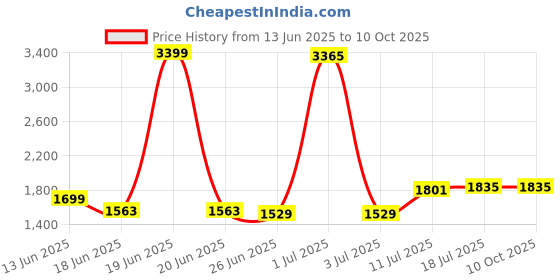 myntra.com StyleCast Men Regular Fit Knee Length Shorts stylecast Price History Graph from 13 Jun 2025 to 10 Oct 2025