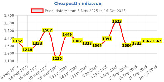 myntra.com StyleCast Men Regular Fit Mid-Rise Cargo Shorts stylecast Price History Graph from 5 May 2025 to 15 Oct 2025