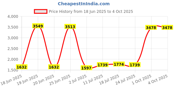 myntra.com StyleCast Men Regular Fit Mid-Rise Cargo Shorts stylecast Price History Graph from 18 Jun 2025 to 4 Oct 2025