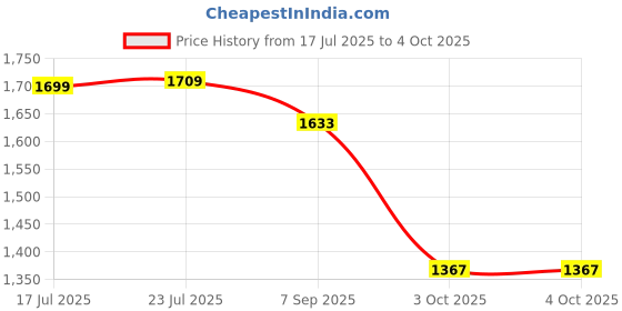 myntra.com StyleCast Men Regular Fit Mid-Rise Cargo Shorts stylecast Price History Graph from 17 Jul 2025 to 4 Oct 2025