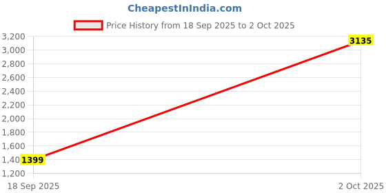 myntra.com StyleCast Men Regular Fit Mid-Rise Cargo Shorts stylecast Price History Graph from 18 Sep 2025 to 2 Oct 2025