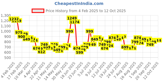 myntra.com StyleCast Men Regular Fit Mid-Rise Cargos stylecast Price History Graph from 4 Feb 2025 to 12 Oct 2025