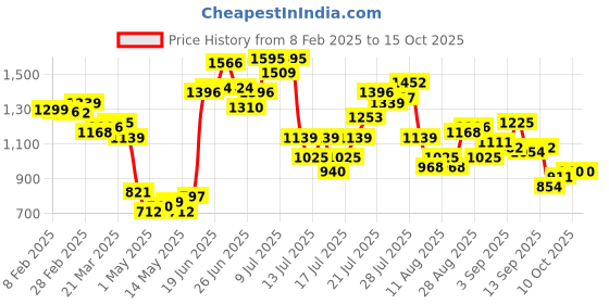 myntra.com StyleCast Men Regular Fit Mid-Rise Chinos Trousers stylecast Price History Graph from 8 Feb 2025 to 15 Oct 2025