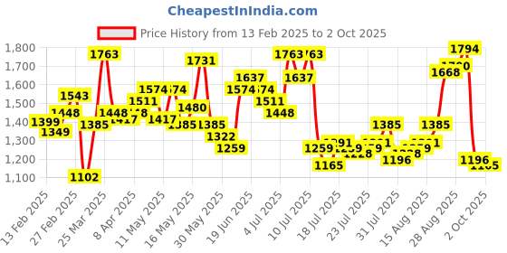 myntra.com StyleCast Men Regular Fit Mid-Rise Cotton Cargos Shorts stylecast Price History Graph from 13 Feb 2025 to 2 Oct 2025