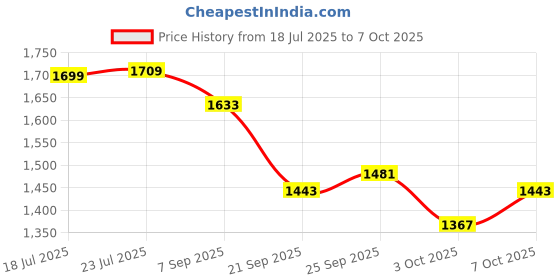 myntra.com StyleCast Men Regular Fit Mid-Rise Cotton Cargos Shorts stylecast Price History Graph from 18 Jul 2025 to 3 Oct 2025