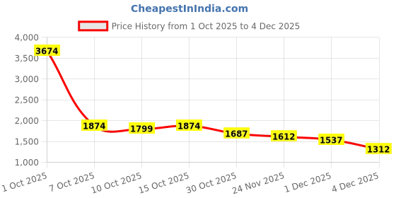 myntra.com StyleCast Men Regular Fit Mid-Rise Cotton Jeans stylecast Price History Graph from 1 Oct 2025 to 4 Dec 2025