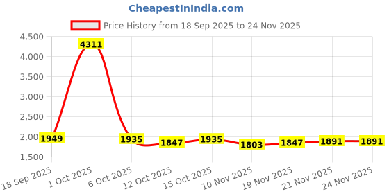 myntra.com StyleCast Men Regular Fit Mid-Rise Cotton Light Fade Jeans stylecast Price History Graph from 18 Sep 2025 to 21 Nov 2025