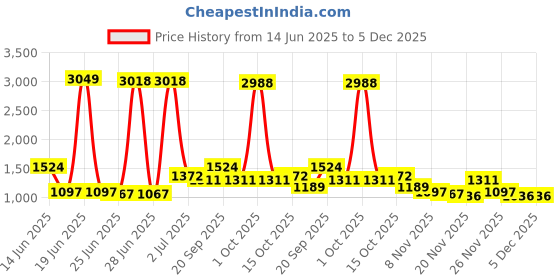 myntra.com StyleCast Men Regular Fit Mid-Rise Cotton Shorts stylecast Price History Graph from 14 Jun 2025 to 4 Dec 2025