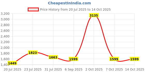myntra.com StyleCast Men Regular Fit Mid-Rise Cotton Shorts stylecast Price History Graph from 20 Jul 2025 to 2 Oct 2025