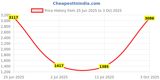 myntra.com StyleCast Men Regular Fit Mid-Rise Denim Regular Shorts stylecast Price History Graph from 25 Jun 2025 to 3 Oct 2025
