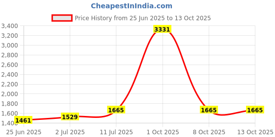 myntra.com StyleCast Men Regular Fit Mid-Rise Denim Shorts stylecast Price History Graph from 25 Jun 2025 to 4 Oct 2025