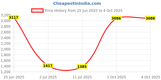 myntra.com StyleCast Men Regular Fit Mid-Rise Denim Shorts stylecast Price History Graph from 25 Jun 2025 to 4 Oct 2025