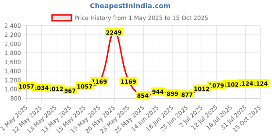 myntra.com StyleCast Men Regular Fit Mid-Rise Flat-Front Trousers stylecast Price History Graph from 1 May 2025 to 15 Oct 2025