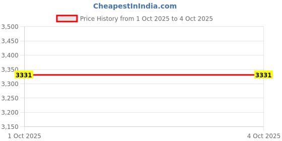 myntra.com StyleCast Men Regular Fit Mid-Rise Flat-Front Trousers stylecast Price History Graph from 1 Oct 2025 to 4 Oct 2025