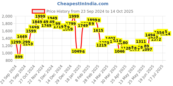 myntra.com StyleCast Men Regular Fit Mid-Rise Jeans stylecast Price History Graph from 23 Sep 2024 to 14 Oct 2025