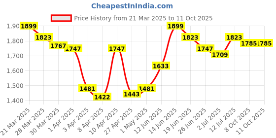 myntra.com StyleCast Men Regular Fit Mid-Rise Jeans stylecast Price History Graph from 21 Mar 2025 to 11 Oct 2025