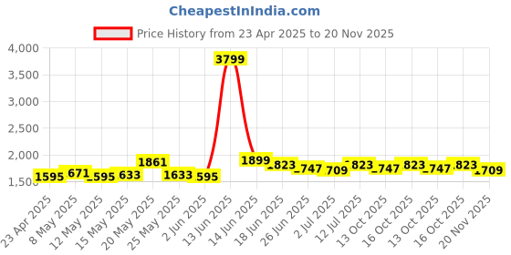 myntra.com StyleCast Men Regular Fit Mid-Rise Jeans stylecast Price History Graph from 23 Apr 2025 to 20 Nov 2025