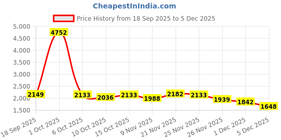 myntra.com StyleCast Men Regular Fit Mid-Rise Jeans stylecast Price History Graph from 18 Sep 2025 to 5 Dec 2025
