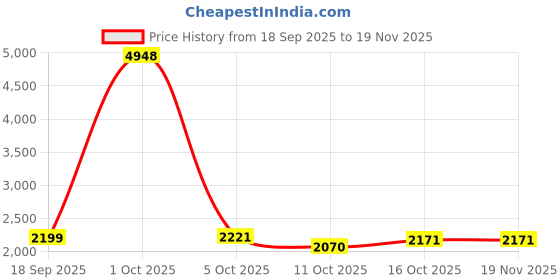 myntra.com StyleCast Men Regular Fit Mid-Rise Jeans stylecast Price History Graph from 18 Sep 2025 to 18 Nov 2025