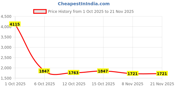myntra.com StyleCast Men Regular Fit Mid-Rise Jeans stylecast Price History Graph from 1 Oct 2025 to 21 Nov 2025