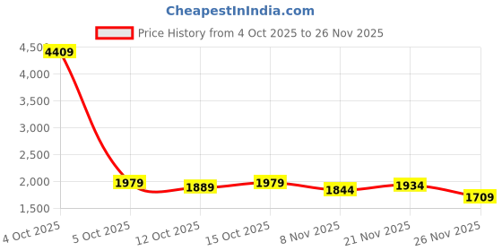 myntra.com StyleCast Men Regular Fit Mid-Rise Jeans stylecast Price History Graph from 4 Oct 2025 to 25 Nov 2025