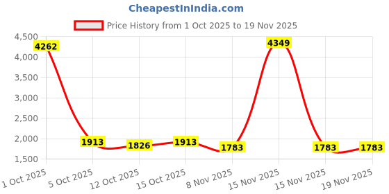 myntra.com StyleCast Men Regular Fit Mid-Rise Jeans stylecast Price History Graph from 1 Oct 2025 to 19 Nov 2025