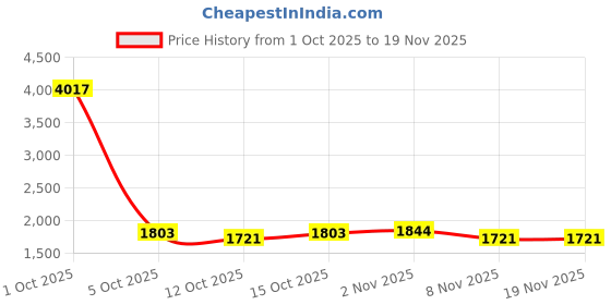 myntra.com StyleCast Men Regular Fit Mid-Rise Jeans stylecast Price History Graph from 1 Oct 2025 to 19 Nov 2025