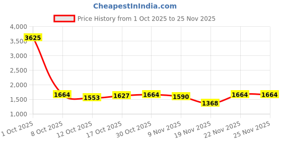 myntra.com StyleCast Men Regular Fit Mid-Rise Jeans stylecast Price History Graph from 1 Oct 2025 to 24 Nov 2025