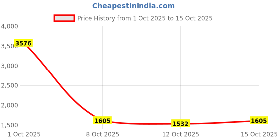 myntra.com StyleCast Men Regular Fit Mid-Rise Jeans stylecast Price History Graph from 1 Oct 2025 to 15 Oct 2025